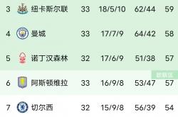 LOL决赛-纽卡斯尔逼平对手，积分榜上升的简单介绍